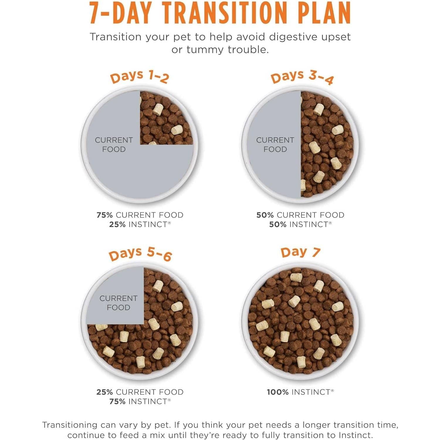 Infographic depicting a 7-day transition plan for changing pet food, showing bowls with differing ratios of current and new food types for each day to prevent digestive issues.