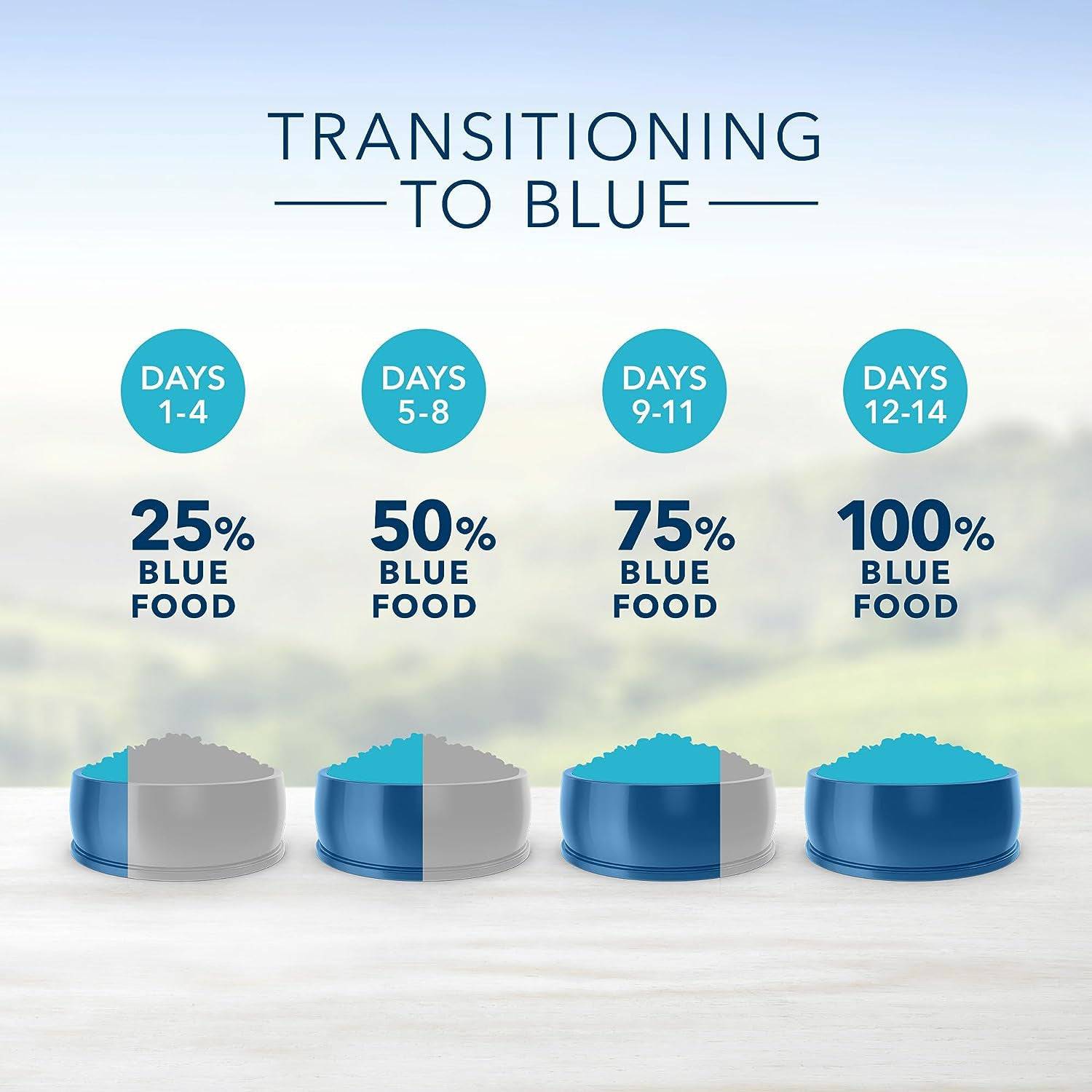 An infographic showing a schedule for transitioning to a new pet food called "Blue." It depicts four pet food bowls with increasing amounts of blue colored food over a 14-day period, starting with 25% on days 1-4, 50% on days 5-8, 75% on days 9-11, and finally 100% on days 12-14.