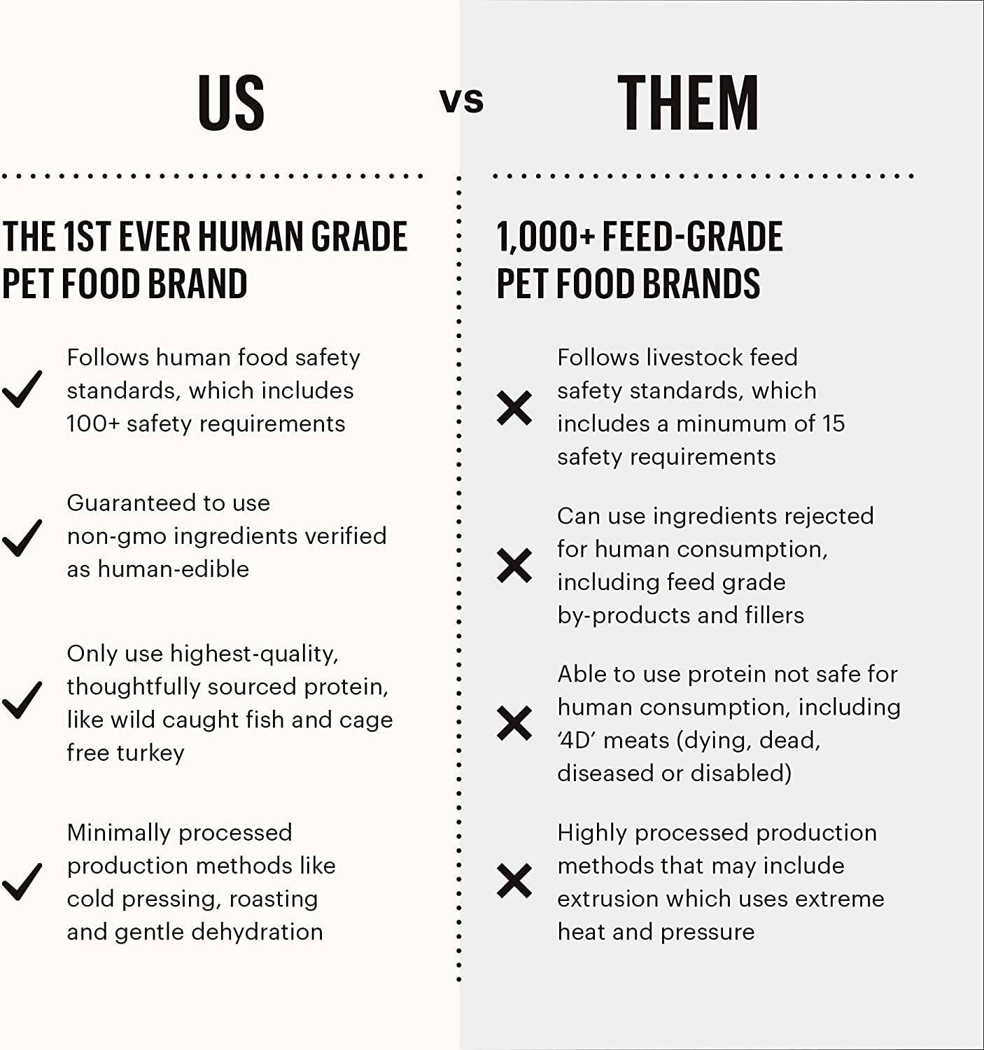 It contains a comparison between two pet food brands - one labeled as "US" and the other as "THEM". It highlights differences in safety standards, ingredient quality, and production methods between the two brands.