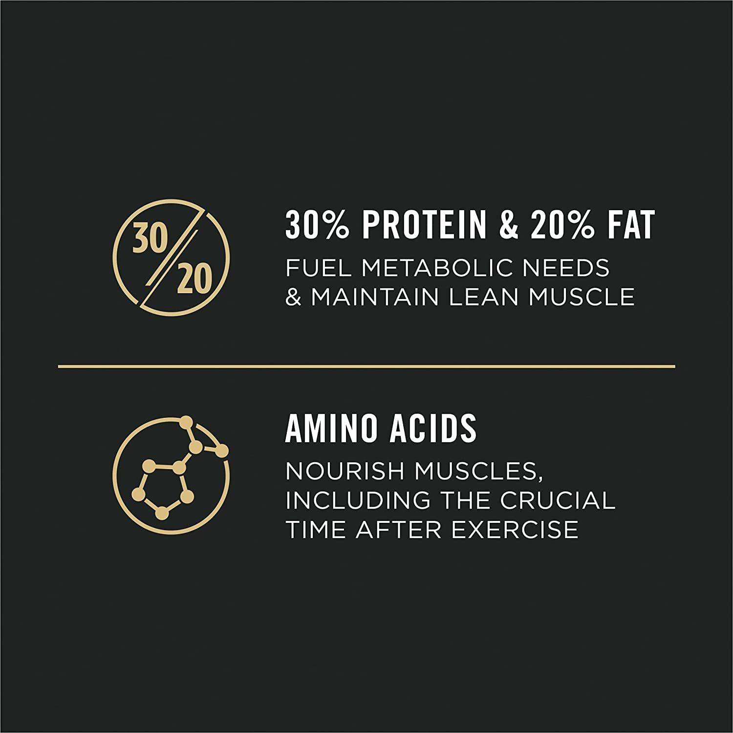 Graphic poster with two sections. Top section shows a circle icon with "30/20" and text that reads "30% Protein & 20% Fat, Fuel metabolic needs & maintain lean muscle". Bottom section shows a circle icon with a molecular structure and text that reads "Amino acids, Nourish muscles, including the crucial time after exercise". All text and icons are in beige color on a black background.