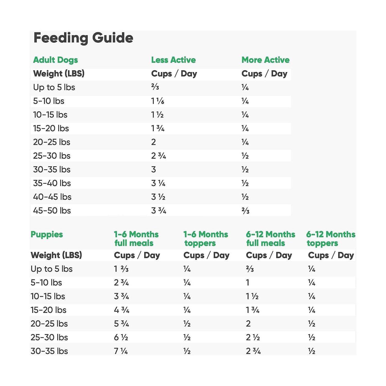 Table of feeding guide for dogs, displaying recommended food quantities in cups per day, divided into sections for adult dogs based on activity level (less active, more active) and puppies aged between 1-6 months and 6-12 months, with further division into full meals and toppers. The guide specifies different weight ranges in pounds for each category.