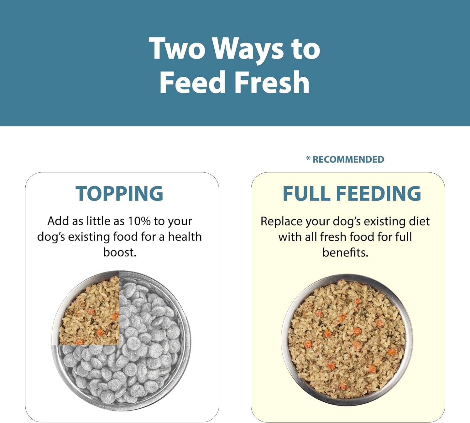 A bowl of dog kibble with a small portion of fresh food as a topping; on the right, a bowl filled entirely with fresh dog food, labeled as the recommended full feeding option.