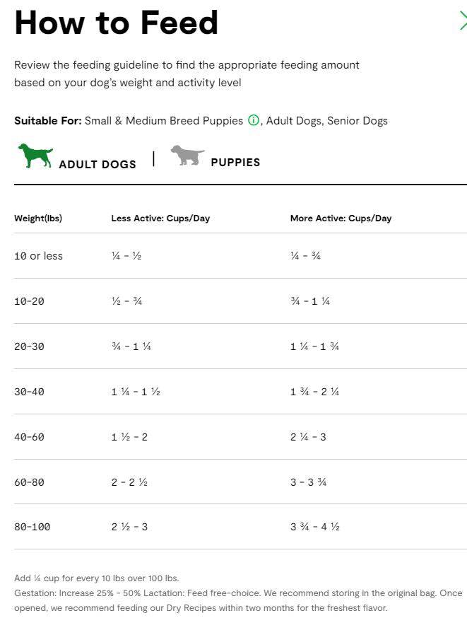 Text-based image showing a dog feeding guide titled "How to Feed." It outlines suitable feeding amounts for dogs of various weights and activity levels, categorized for puppies, adult dogs, and senior dogs. The guide includes green icons for adult dogs and puppies, and a feeding table categorizing dogs by weight from 10 pounds to over 100 pounds, with specific cup measurements for less active and more active dogs. Additional feeding advice is given for gestation and lactation periods.