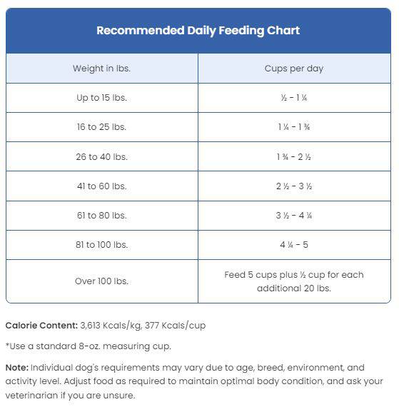 Table displaying recommended daily feeding chart for dogs based on their weight in pounds, with corresponding cups per day ranging from ½ to 5 cups, including notes on calorie content, measurement cup size, and a reminder to adjust food as required for the dog's individual needs.