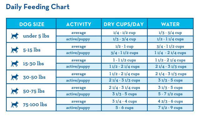 A chart titled 'Daily Feeding Chart' displaying recommended feeding amounts for different days of the week.