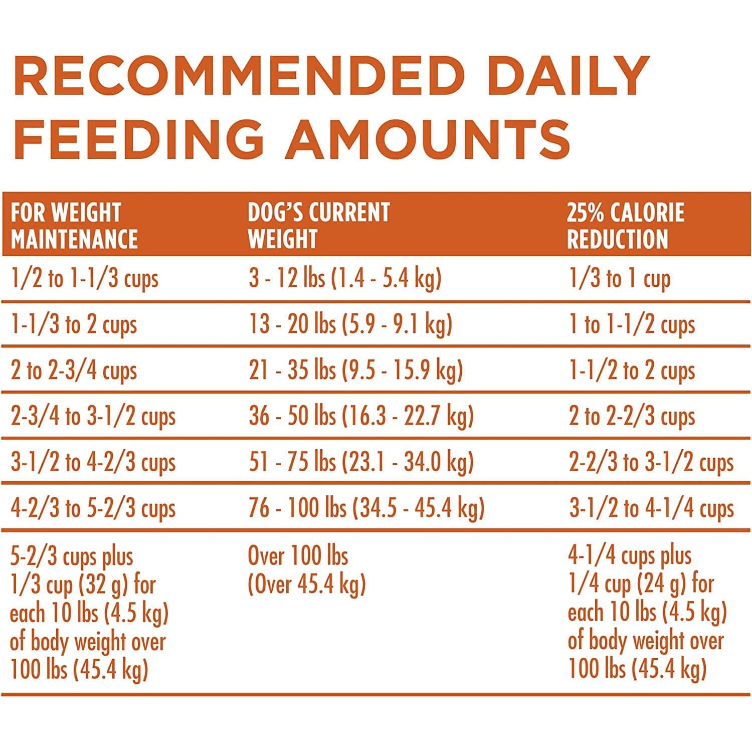 Chart showing recommended daily feeding amounts for dogs based on weight maintenance and 25% calorie reduction. Starts with 1/2 to 1-1/3 cups for dogs 3-12 lbs (1.4 - 5.4 kg), up to 5-2/3 cups plus 1/3 cup (32 g) for each 10 lbs (4.5 kg) of body weight over 100 lbs (45.4 kg).