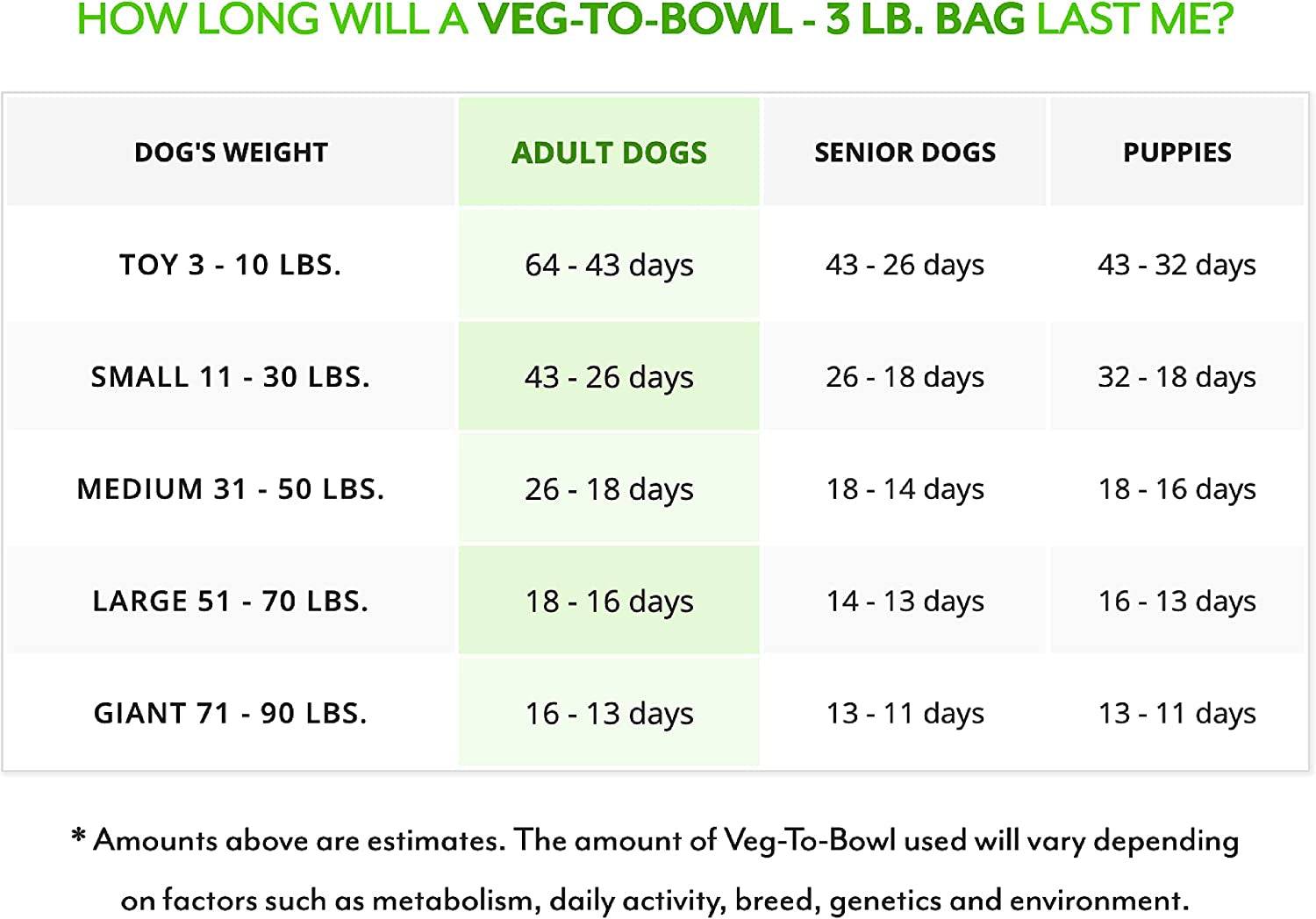 An image titled 'How long will a Veg to Bowl bag last?' featuring a table detailing the estimated duration of a Veg to Bowl bag based on different factors. It includes categories such as dog weight, with separate estimates provided for adult dogs, senior dogs, and puppies. This informative visual assists pet owners in planning their purchases and ensuring their furry companions receive optimal nutrition tailored to their specific needs.