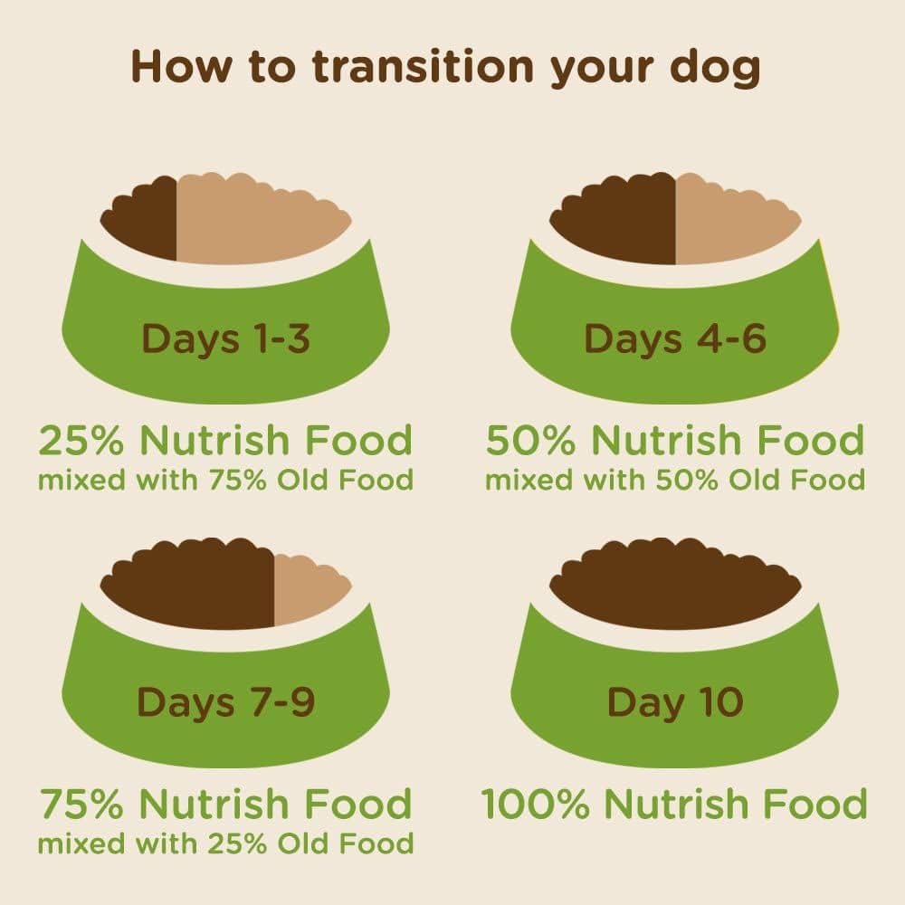 A graphical representation of how to transition your dog to a new food over 10 days. Four green dog bowls are shown with different mix ratios of new "Nutrish Food" and old food for specific days. Days 1-3: 25% Nutrish Food mixed with 75% Old Food. Days 4-6: 50% Nutrish Food mixed with 50% Old Food. Days 7-9: 75% Nutrish Food mixed with 25% Old Food. Day 10: 100% Nutrish Food.