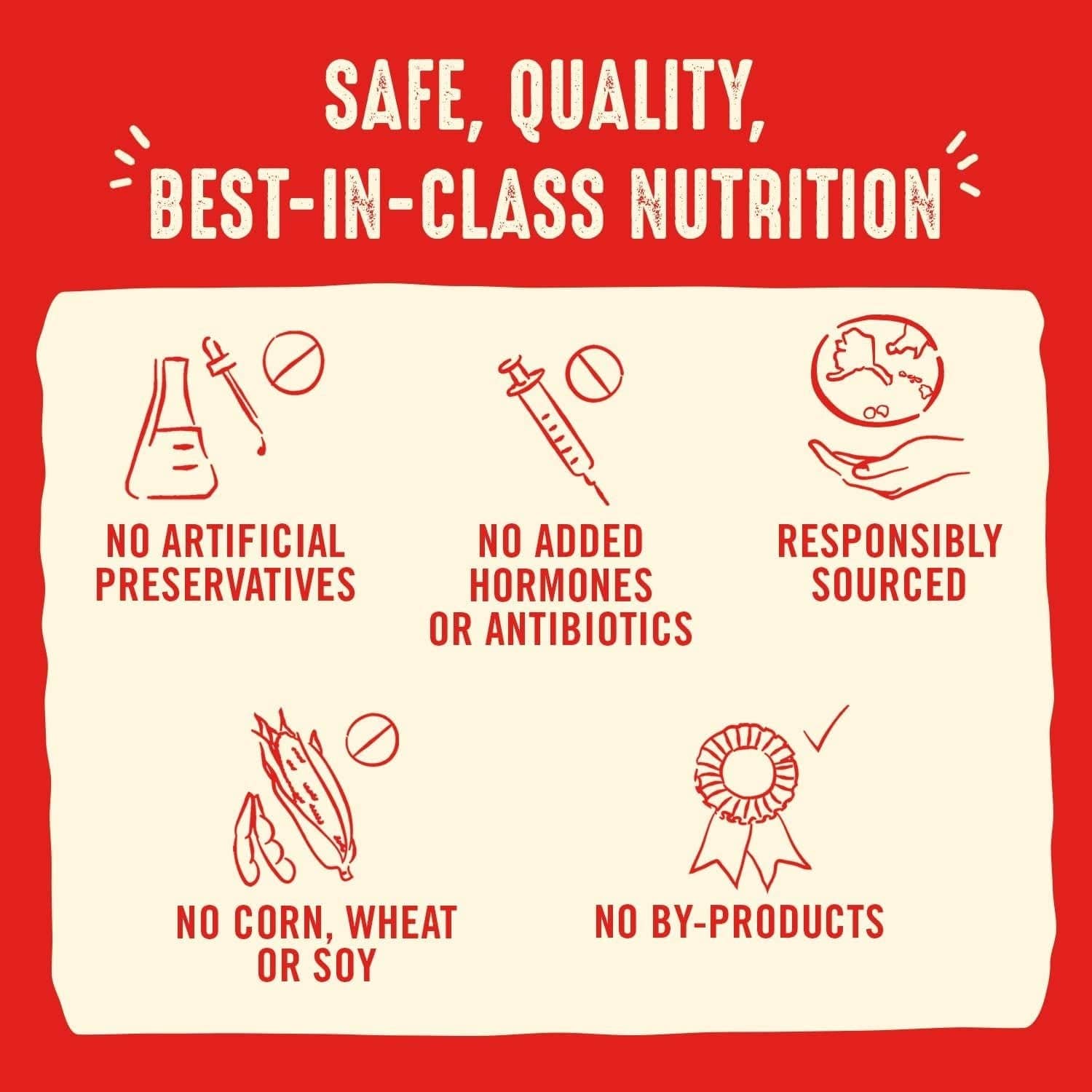 A red infographic with text that reads "Safe, Quality, Best-in-Class Nutrition" followed by symbols representing "No Artificial Preservatives," "No Added Hormones or Antibiotics," "No Corn, Wheat or Soy," and "No By-Products" with a ribbon, accompanied by "Responsibly Sourced" with a drawing of a hand holding the Earth.