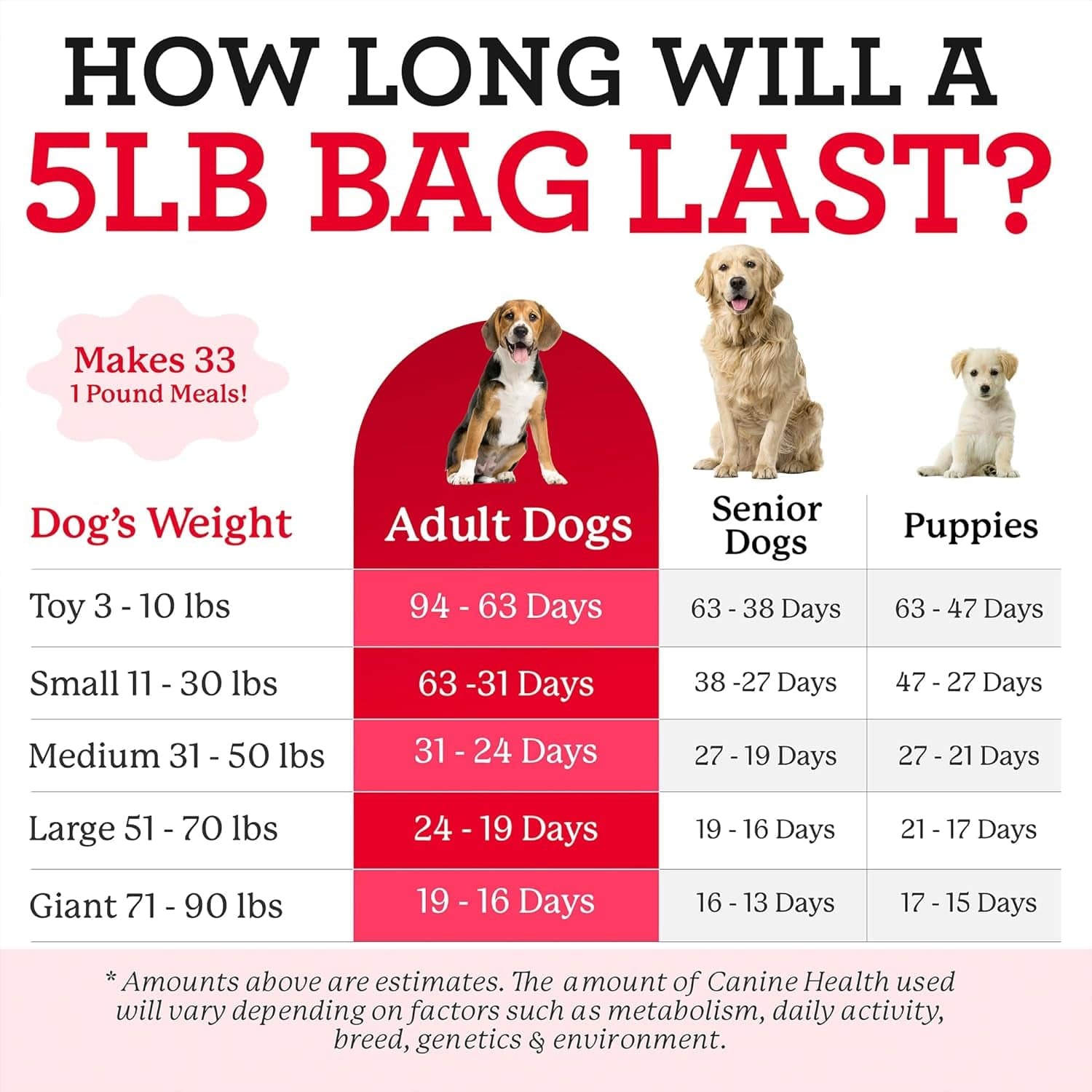 A 5 lb bag of Canine Health duration depends on factors like metabolism, activity, breed, genetics, and environment.