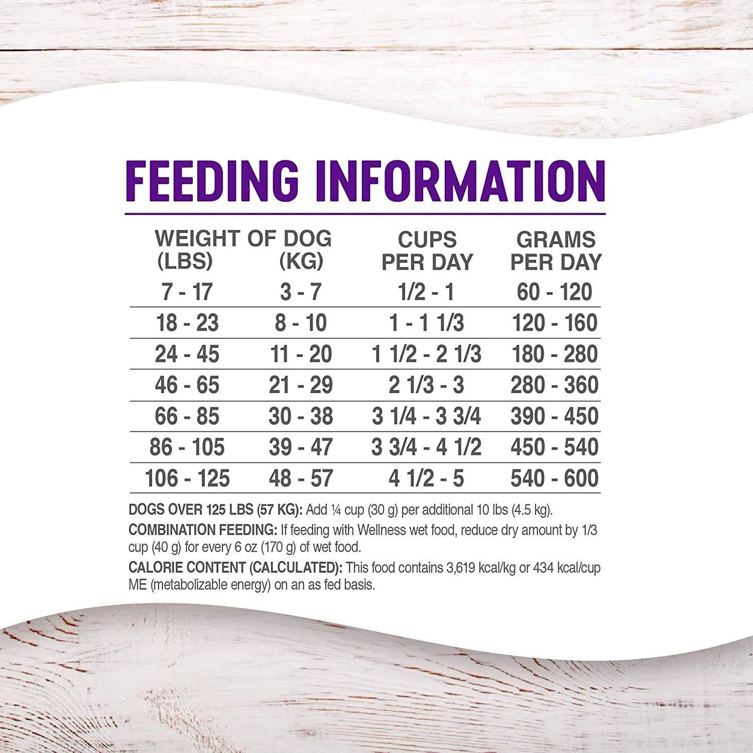 A feeding information chart for dogs, showing the recommended amount of food based on weight in pounds and kilograms, with cups per day and grams per day measurements. Additional information for dogs over 125 lbs and combination feeding is provided at the bottom along with calorie content calculation.