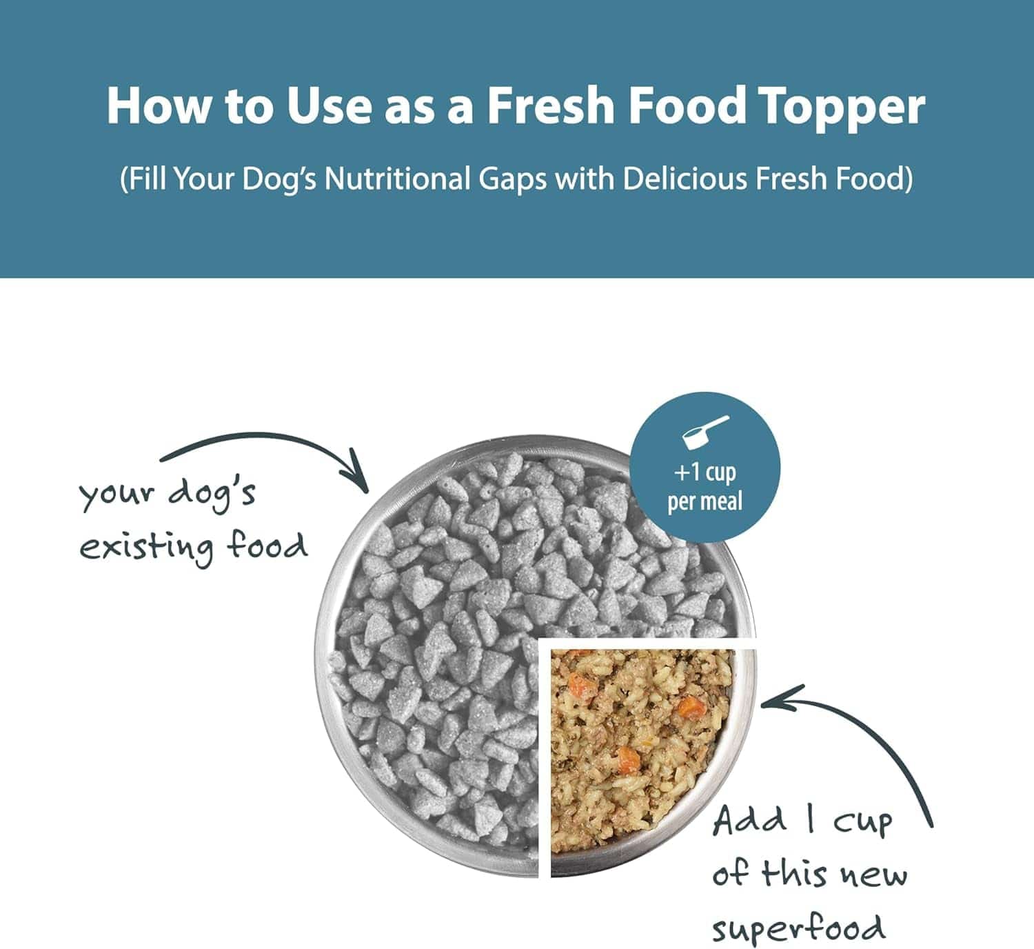 A bowl of dog kibble with an inset showing a cup of fresh food, described as a nutritional topper, with arrows and text explaining how to mix the fresh food into the dog's existing food for added nutrients.