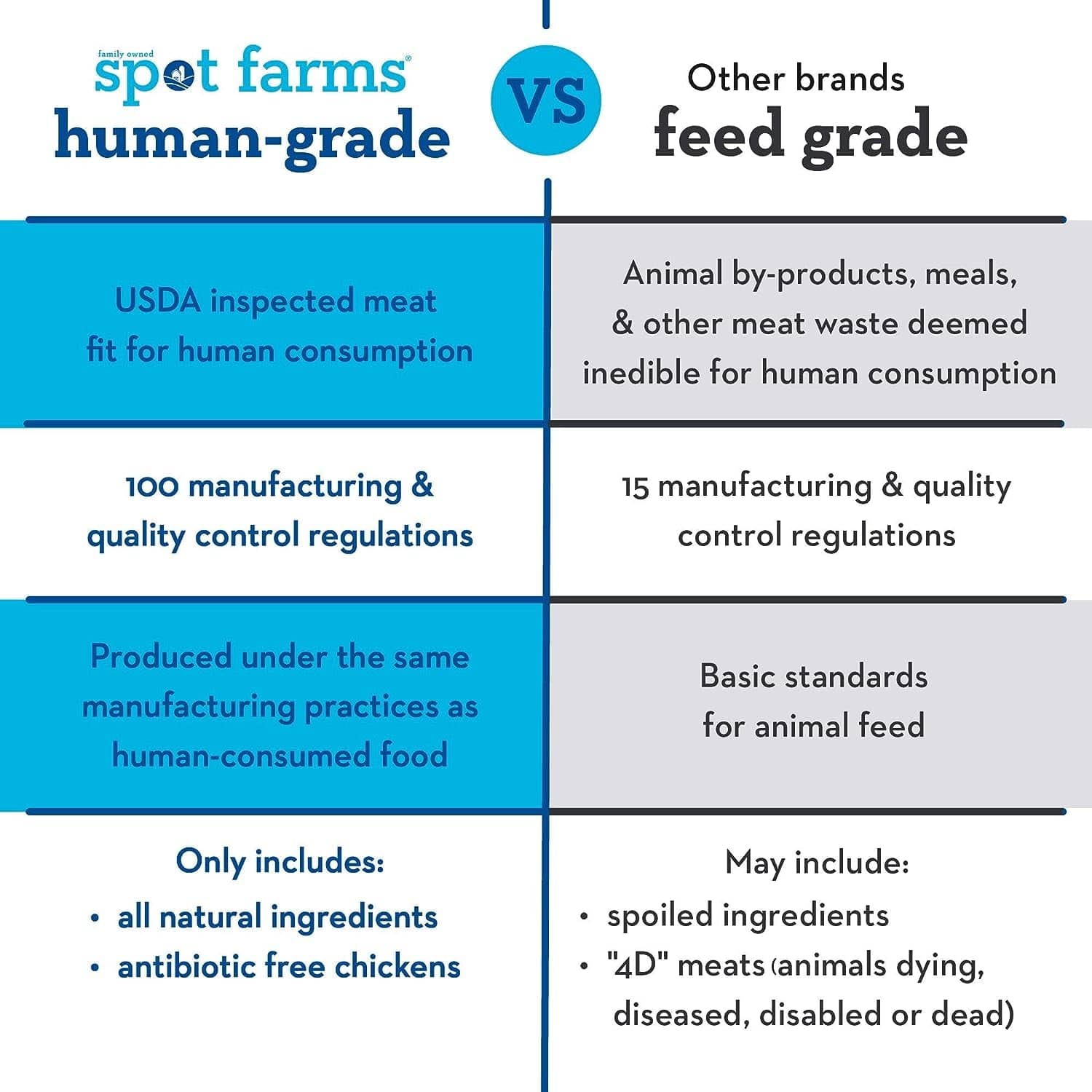 The table highlights key differences in ingredients, quality standards, and nutritional content between the two types of dog food. 