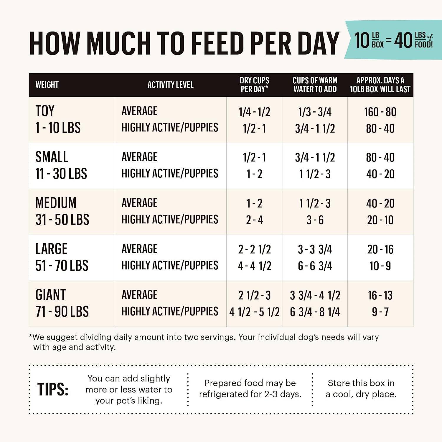 The content is a table providing information on how much to feed per day using The Honest Kitchen dog food, based on weight and activity level of the dog. 