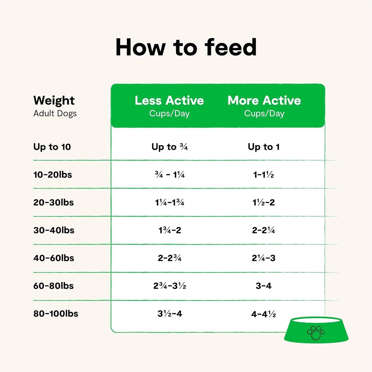 Chart titled "How to feed" presenting feeding guidelines for adult dogs based on their weight and activity level. The left column lists weight ranges up to 100lbs, and two right columns provide daily feeding amounts in cups for less active and more active dogs, respectively. Below the table is an illustration of a green dog bowl with a paw print design.