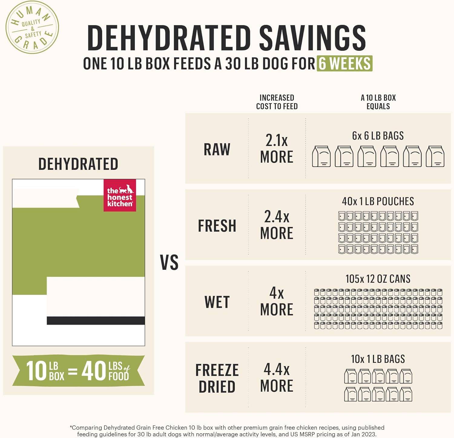 A table comparing the cost and quantity of feeding a 30 lb dog for 6 weeks using different types of dog food.